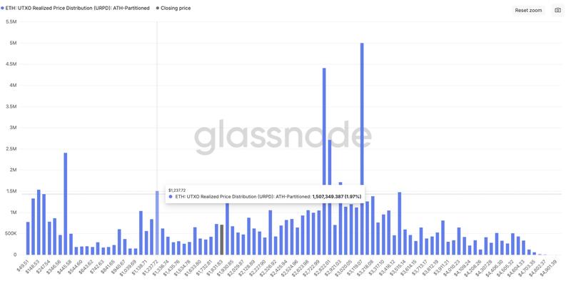 ETH: UTXO realized price distribution