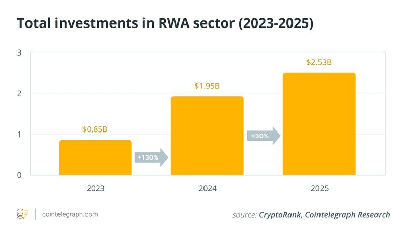 RWA tokenization funding