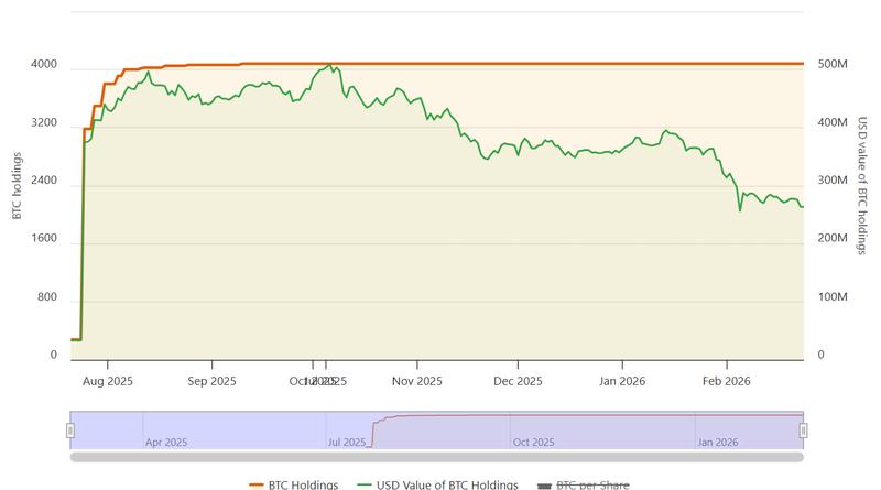 Empery Bitcoin holdings chart