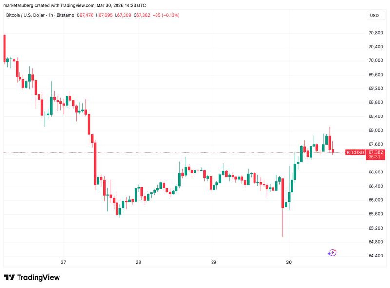 BTC/USD one-hour chart