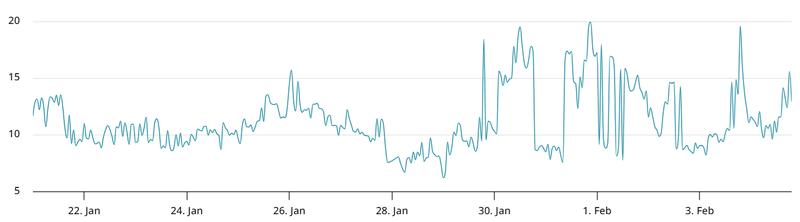 BTC 30-day options delta skew chart