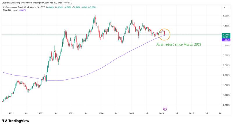 US 10 YR Yield chart
