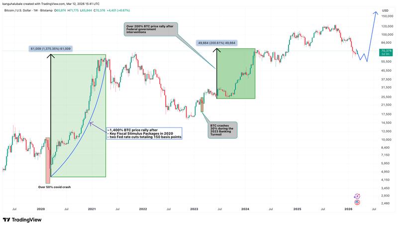 BTC/USD weekly chart
