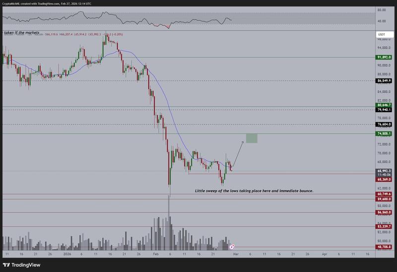 BTC/USDT 12-hour chart