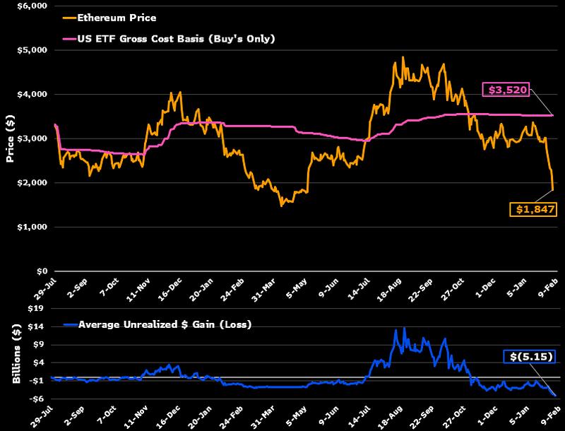 Ether ETFs cost basis and ETH price
