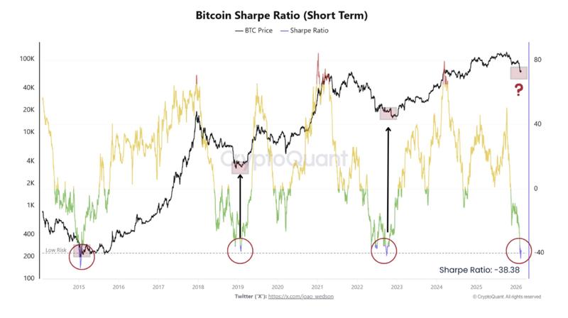 Bitcoin Sharpe Ratio