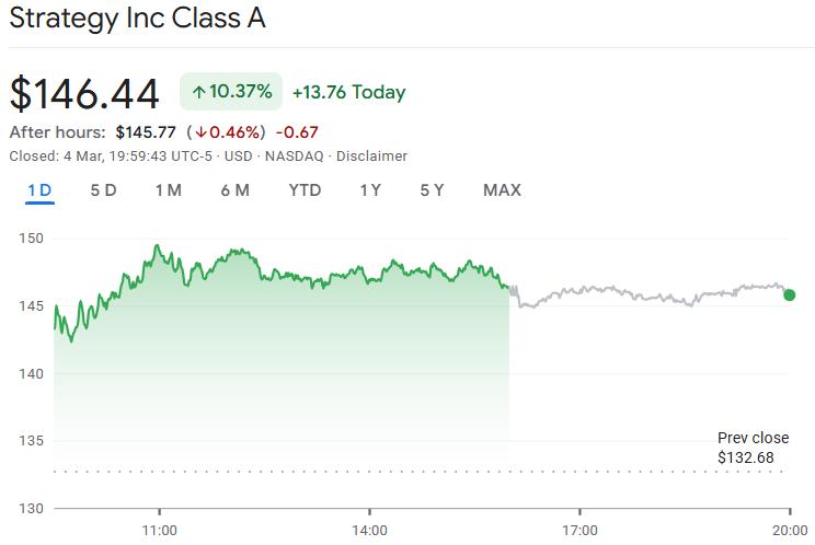 Treasury company Strategy stock performance