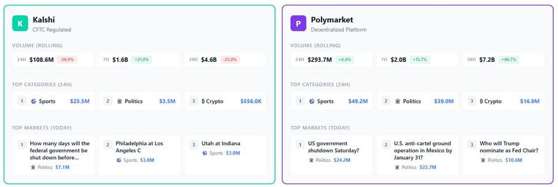 Polymarket and Kalshi volumes, categories, and top markets