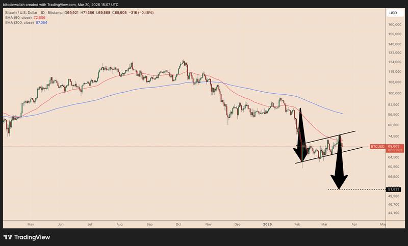 Bitcoin bear flag pattern chart