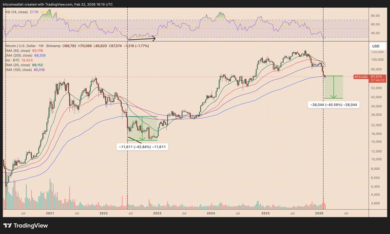 BTC/USD weekly price chart