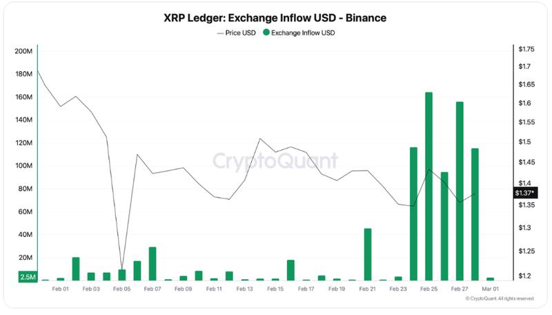 XRP inflows to Binance