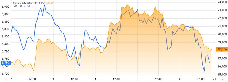 S&P 500 futures vs. Bitcoin/USD chart