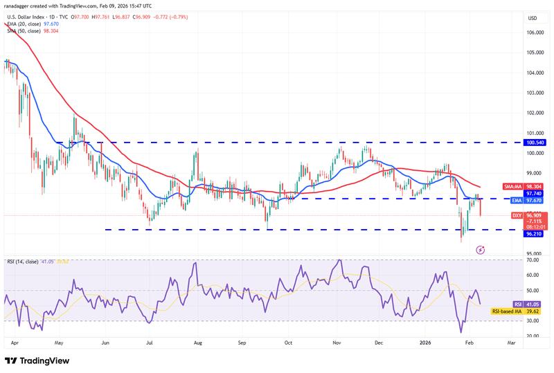 Daily chart for DXY