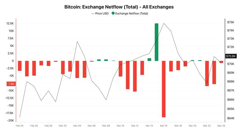 BTC exchange netflows chart