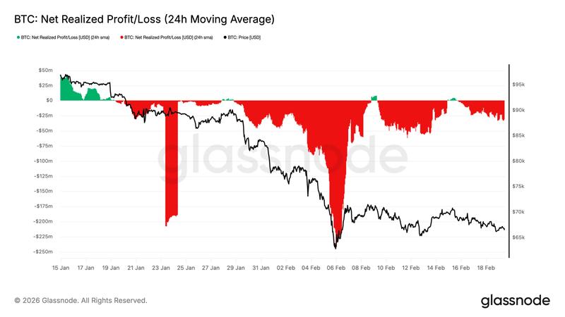 BTC net realized Profit/Loss