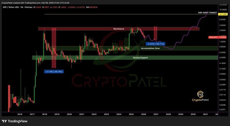 XRP/USD monthly chart