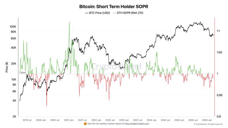 Bitcoin STH SOPR chart