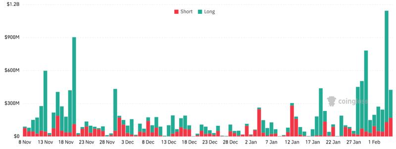 Aggregate liquidations in Bitcoin futures contracts
