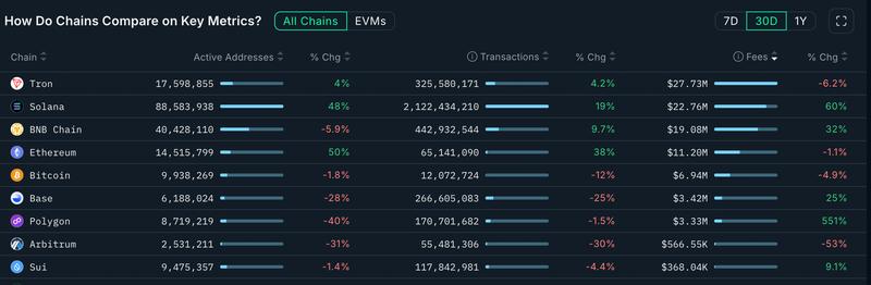 30-day performance of top layer-1 blockchains