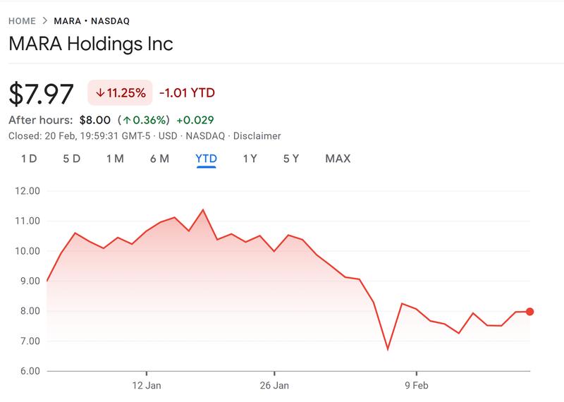 MARA share price chart