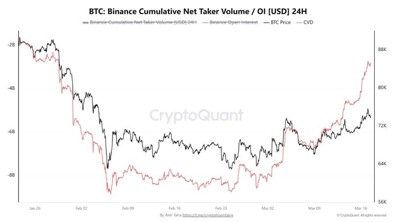 Bitcoin: Binance cumulative net taker volume
