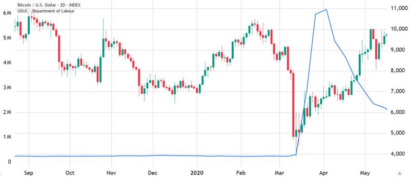 US weekly initial jobless claims vs Bitcoin price