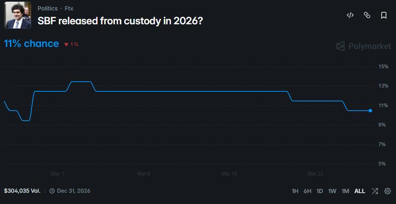 Bankman-Fried odds on Polymarket