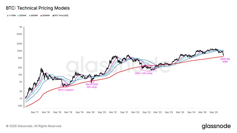 Bitcoin technical pricing models