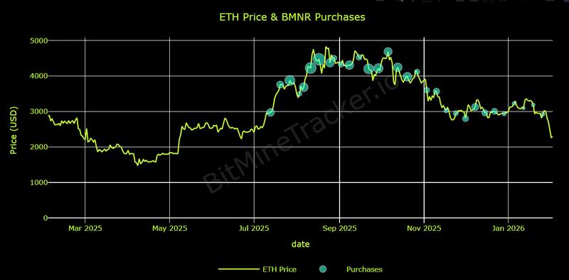 ETH price, BMNR purchases