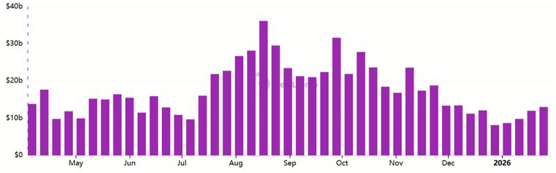 Ethereum 7-day DEX volumes