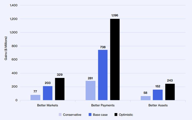 Economic gains projection chart