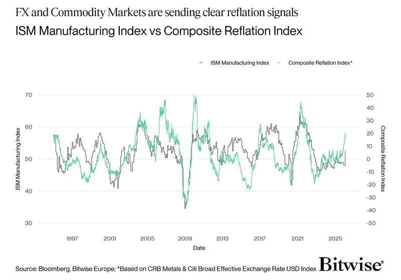 ISM PMI vs. Composite Reflation Index