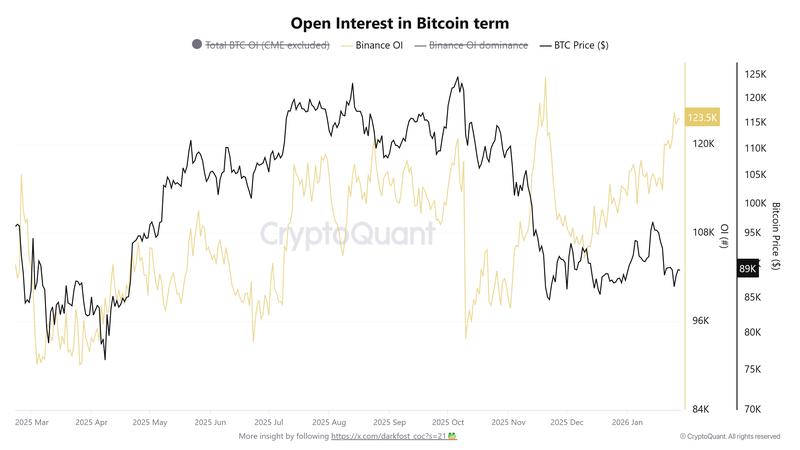 Open Interest in Bitcoin term