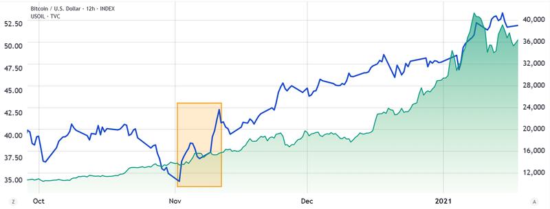 WTI oil vs Bitcoin price chart Oct-December 2020
