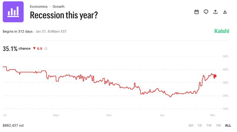 US recession odds for 2026