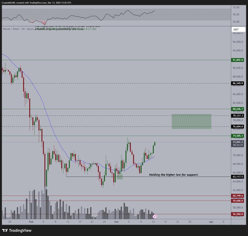 BTC/USDT 12-hour chart