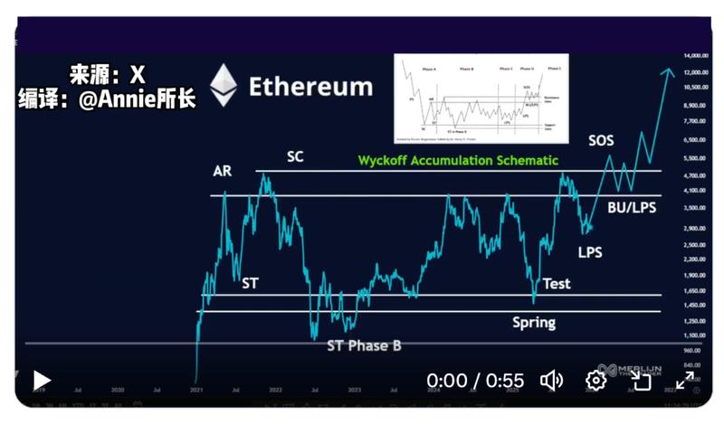 Ethereum price chart with Wyckoff accumulation schematic