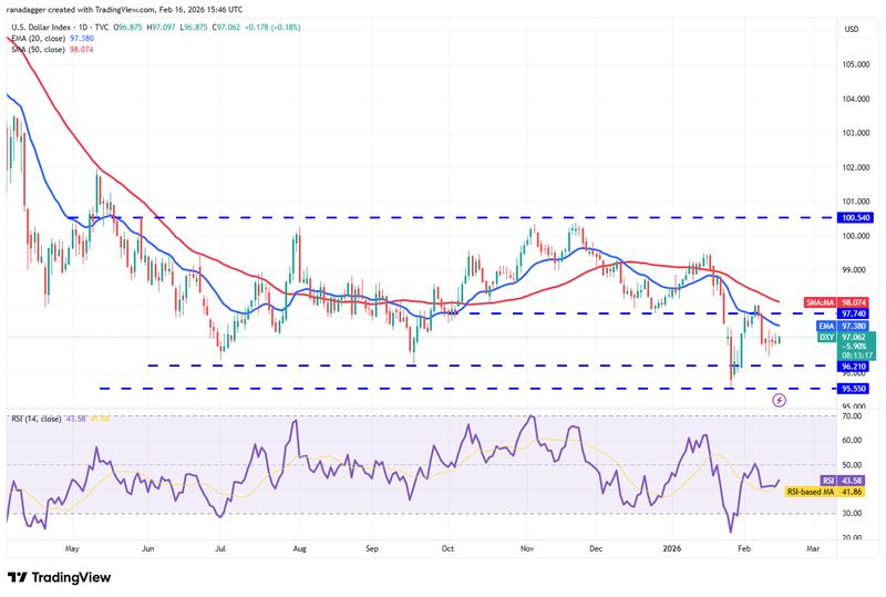 DXY daily chart