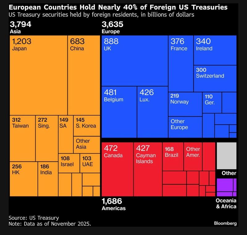US debt holdings chart