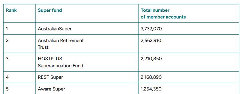 Hostplus is Australia's third-largest pension fund by member count
