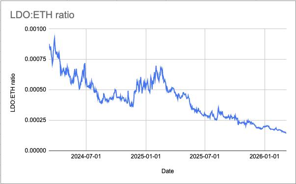 LDO's change in price relative to ETH since 2024