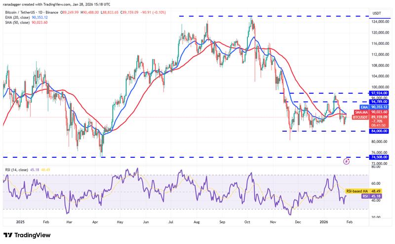BTC/USDT daily chart