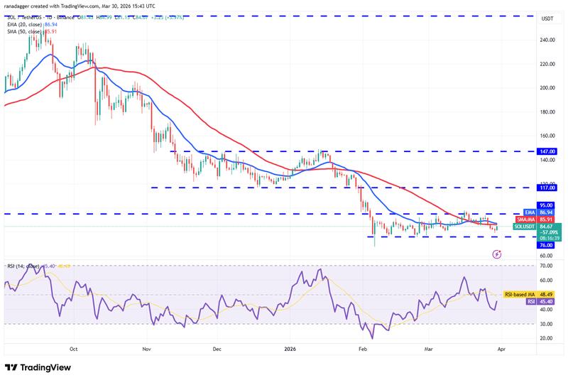 SOL/USDT daily chart
