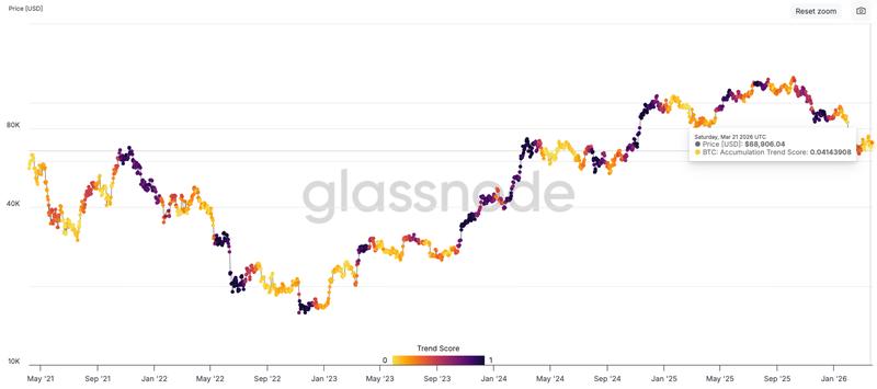 Bitcoin accumulation trend score