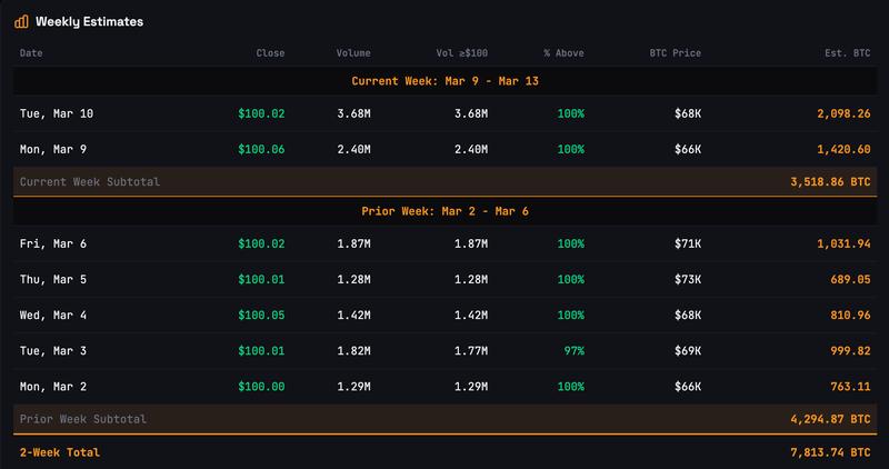 STRC's volumes and BTC purchase estimates