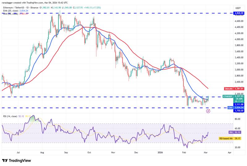 ETH/USDT daily chart