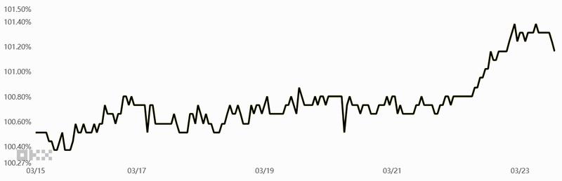 USD stablecoin premium/discount relative to USD/CNY rate
