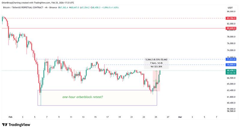 Bitcoin one-hour chart