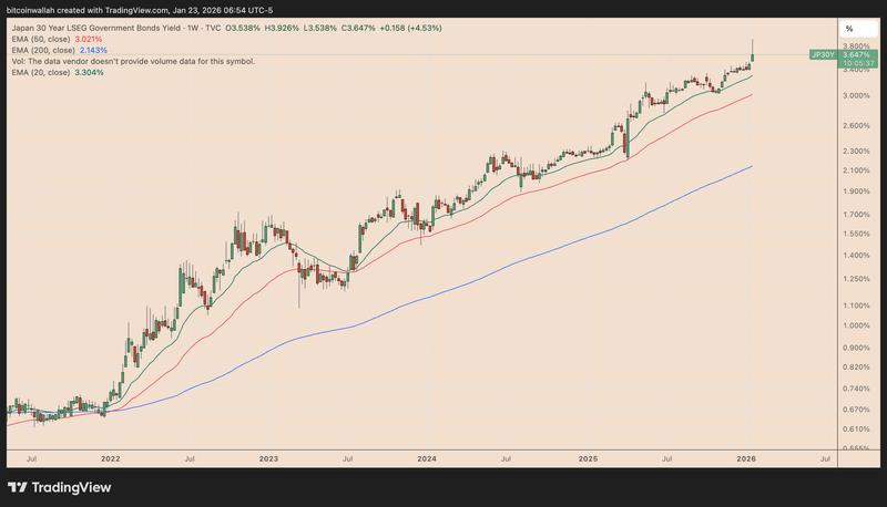 Japan's 30-year bond yield weekly chart
