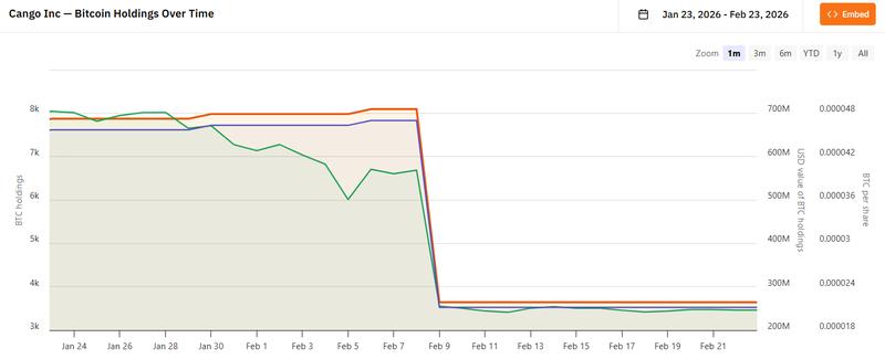 Cango Inc. Bitcoin holdings, 1-month chart